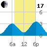 Steinhatchee tide chart for Wednesday, January 17, 2024