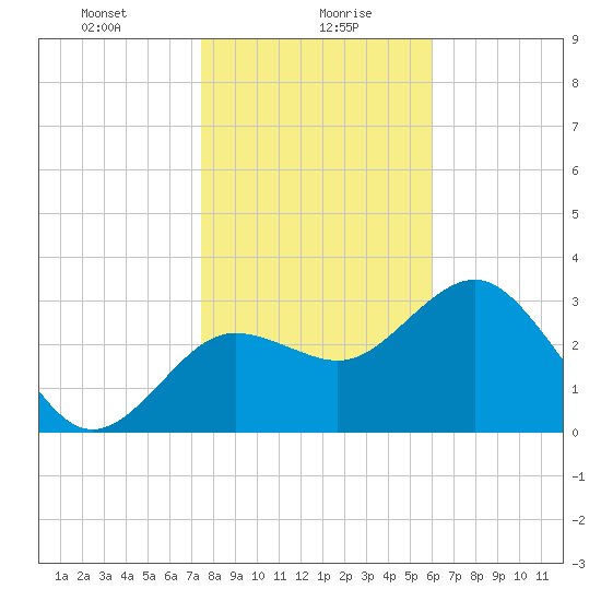 Steinhatchee tide chart for Friday, January 19, 2024