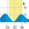 Steinhatchee tide chart for Monday, January 1, 2024