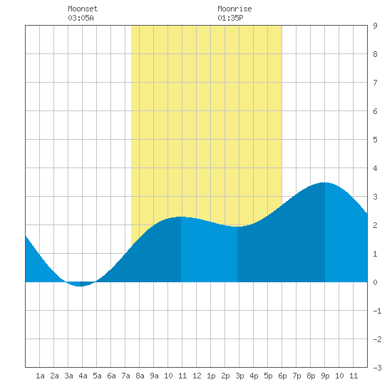 Steinhatchee tide chart for Saturday, January 20, 2024