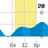 Steinhatchee tide chart for Saturday, January 20, 2024