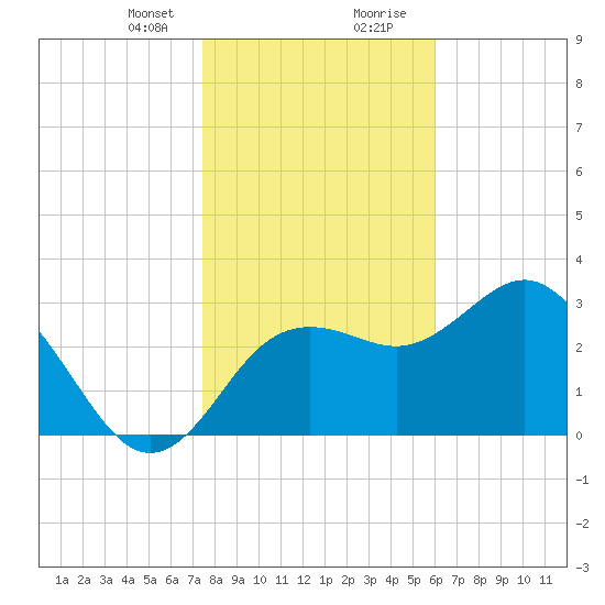 Steinhatchee tide chart for Sunday, January 21, 2024