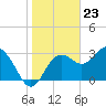 Steinhatchee tide chart for Tuesday, January 23, 2024