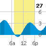 Steinhatchee tide chart for Saturday, January 27, 2024