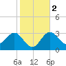 Steinhatchee tide chart for Tuesday, January 2, 2024