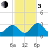 Steinhatchee tide chart for Wednesday, January 3, 2024