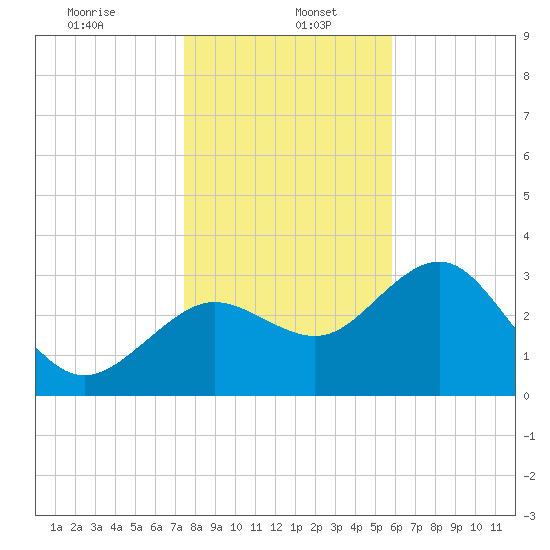 Steinhatchee tide chart for Friday, January 5, 2024