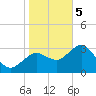 Steinhatchee tide chart for Friday, January 5, 2024