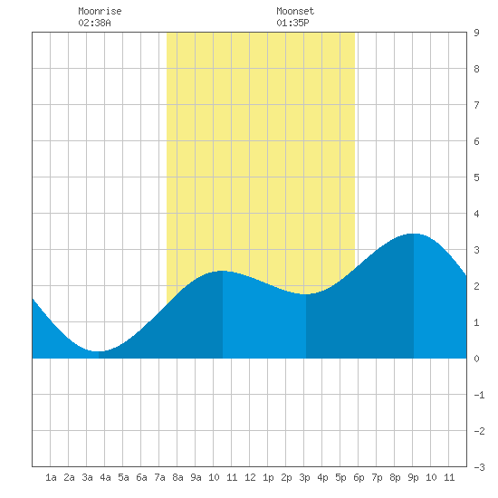 Steinhatchee tide chart for Saturday, January 6, 2024