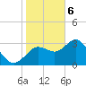 Steinhatchee tide chart for Saturday, January 6, 2024