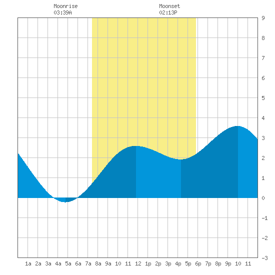 Steinhatchee tide chart for Sunday, January 7, 2024