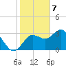 Steinhatchee tide chart for Sunday, January 7, 2024