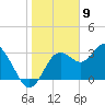 Steinhatchee tide chart for Tuesday, January 9, 2024