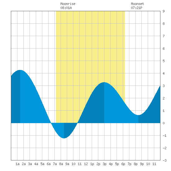 Steinhatchee tide chart for Saturday, February 10, 2024