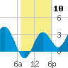 Steinhatchee tide chart for Saturday, February 10, 2024