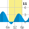 Steinhatchee tide chart for Sunday, February 11, 2024
