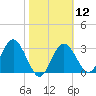 Steinhatchee tide chart for Monday, February 12, 2024
