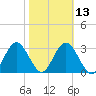 Steinhatchee tide chart for Tuesday, February 13, 2024