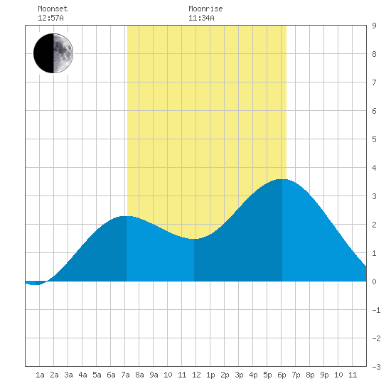 Steinhatchee tide chart for Friday, February 16, 2024
