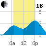 Steinhatchee tide chart for Friday, February 16, 2024