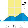 Steinhatchee tide chart for Saturday, February 17, 2024