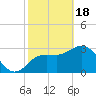 Steinhatchee tide chart for Sunday, February 18, 2024