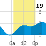 Steinhatchee tide chart for Monday, February 19, 2024