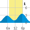 Steinhatchee tide chart for Thursday, February 1, 2024