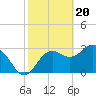 Steinhatchee tide chart for Tuesday, February 20, 2024