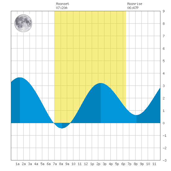 Steinhatchee tide chart for Saturday, February 24, 2024