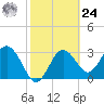 Steinhatchee tide chart for Saturday, February 24, 2024