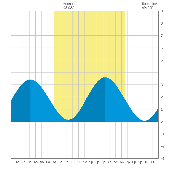 Steinhatchee tide chart for Tuesday, February 27, 2024
