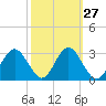 Steinhatchee tide chart for Tuesday, February 27, 2024