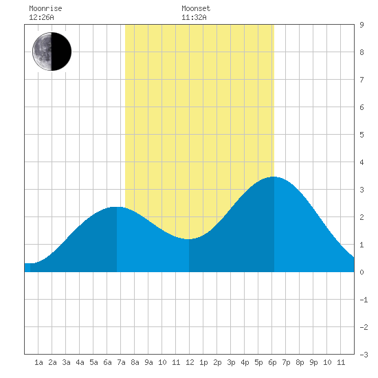 Steinhatchee tide chart for Friday, February 2, 2024