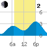 Steinhatchee tide chart for Friday, February 2, 2024