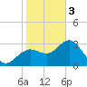 Steinhatchee tide chart for Saturday, February 3, 2024
