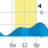 Steinhatchee tide chart for Sunday, February 4, 2024