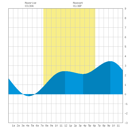 Steinhatchee tide chart for Monday, February 5, 2024
