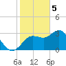 Steinhatchee tide chart for Monday, February 5, 2024