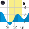 Steinhatchee tide chart for Friday, February 9, 2024