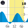 Steinhatchee tide chart for Sunday, March 10, 2024