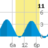 Steinhatchee tide chart for Monday, March 11, 2024