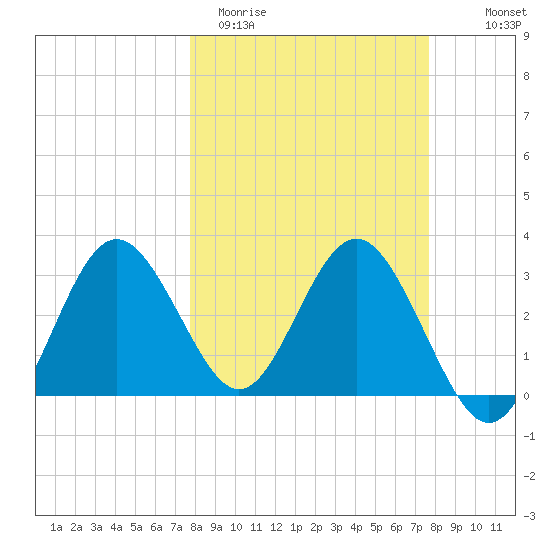 Steinhatchee tide chart for Tuesday, March 12, 2024