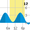 Steinhatchee tide chart for Tuesday, March 12, 2024