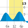 Steinhatchee tide chart for Wednesday, March 13, 2024