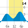 Steinhatchee tide chart for Thursday, March 14, 2024