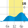 Steinhatchee tide chart for Saturday, March 16, 2024