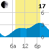 Steinhatchee tide chart for Sunday, March 17, 2024
