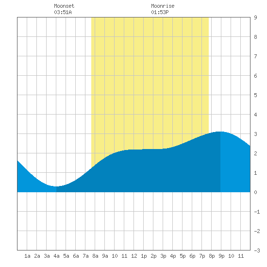 Steinhatchee tide chart for Monday, March 18, 2024