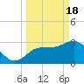 Steinhatchee tide chart for Monday, March 18, 2024